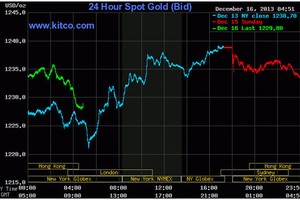 Mất niềm tin, vàng tiếp tục giảm giá